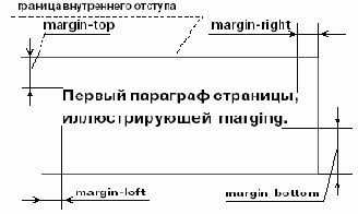 Отступы (margin)